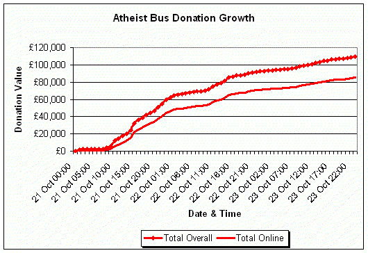 Atheist Bus Donation Growth