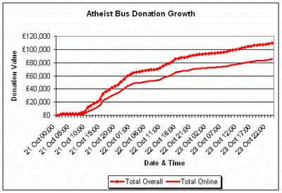 Atheist Bus Donation Growth