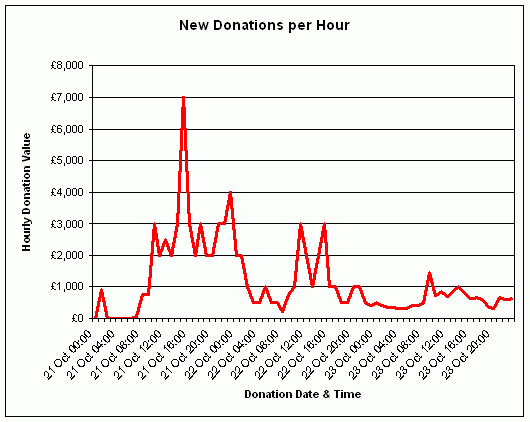 Atheist Bus Donations per Hour