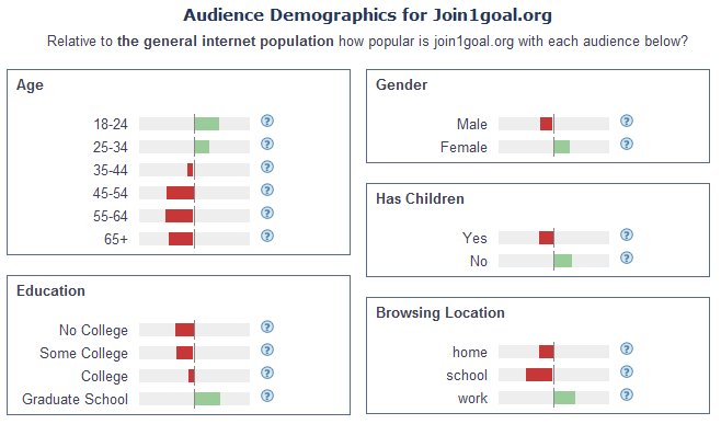 1GOAL website audience profile 2010