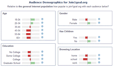 1GOAL website audience profile 2010