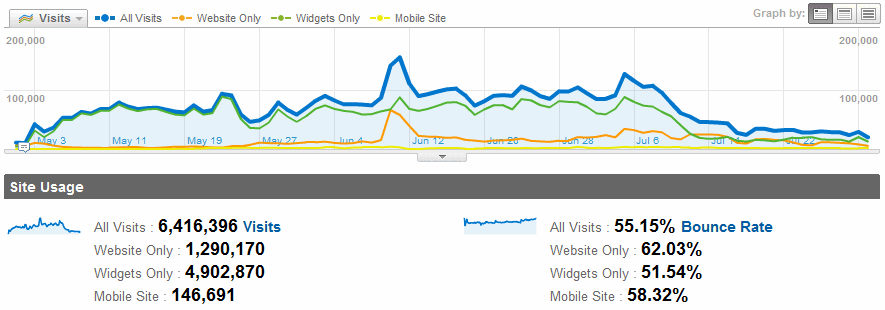 1GOAL website traffic: May to July 2010