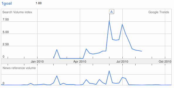 1GOAL Search and News Volume 2010